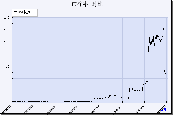 *ST长方（300301）历年市净率对比