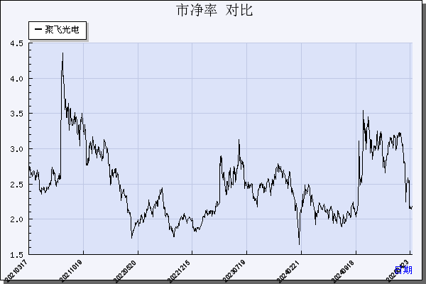 聚飞光电（300303）历年市净率对比