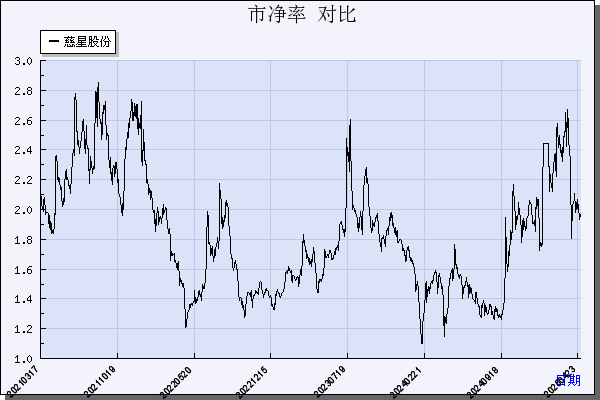 慈星股份（300307）历年市净率对比
