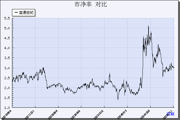 宜通世纪（300310）历年市净率对比