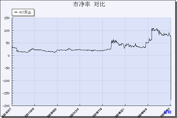 ST天山（300313）历年市净率对比