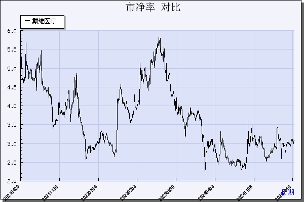 戴维医疗（300314）历年市净率对比