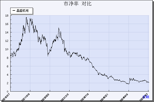 晶盛机电（300316）历年市净率对比