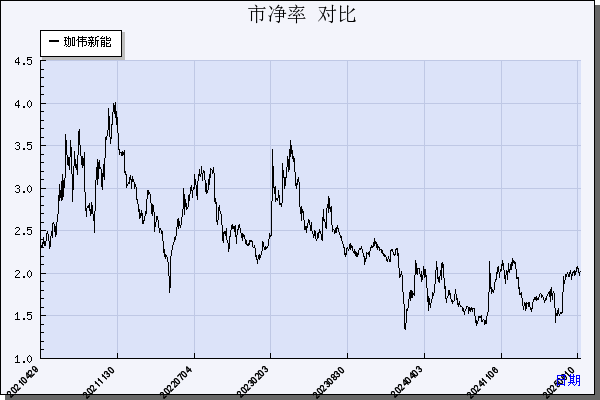 珈伟新能（300317）历年市净率对比