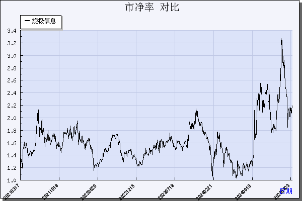 旋极信息（300324）历年市净率对比