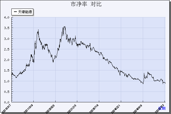 天壕能源（300332）历年市净率对比