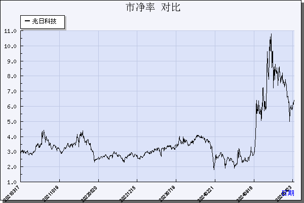 兆日科技（300333）历年市净率对比