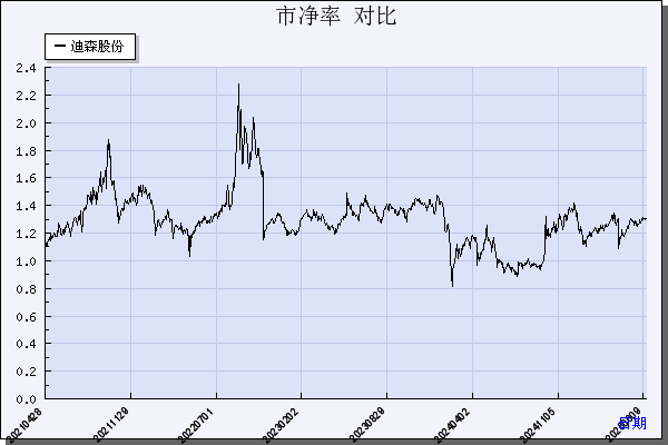 迪森股份（300335）历年市净率对比