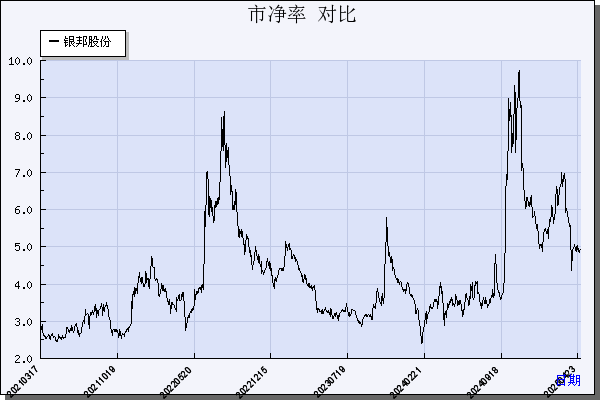 银邦股份（300337）历年市净率对比