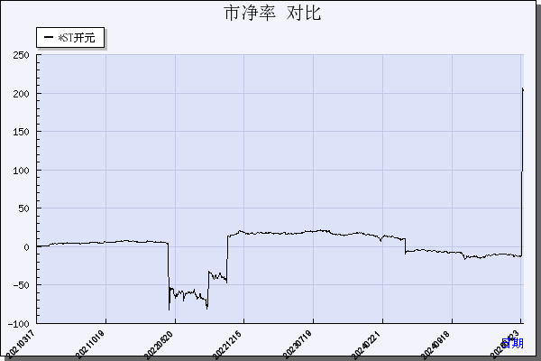 *ST开元（300338）历年市净率对比
