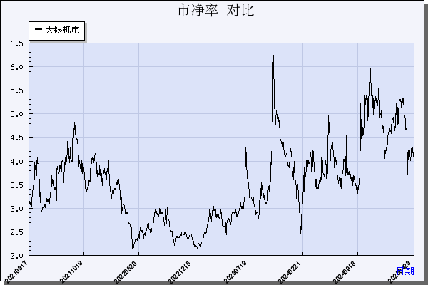 天银机电（300342）历年市净率对比