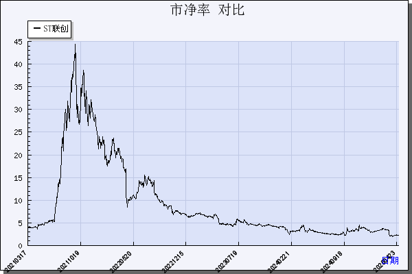 联创股份（300343）历年市净率对比