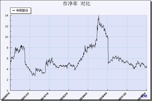 华民股份（300345）历年市净率对比