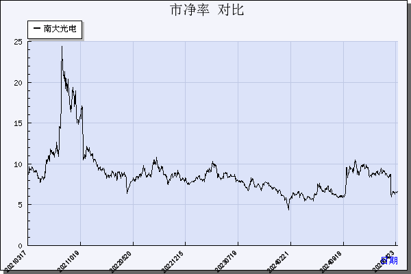 南大光电（300346）历年市净率对比