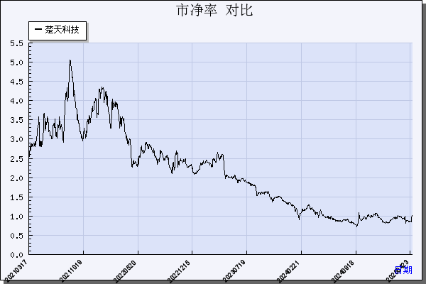 楚天科技（300358）历年市净率对比