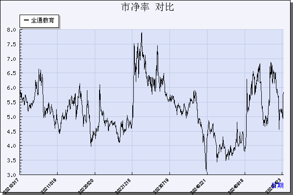全通教育（300359）历年市净率对比