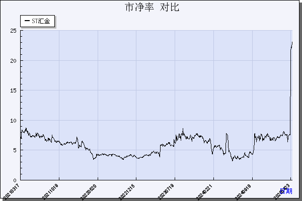 ST汇金（300368）历年市净率对比