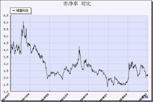 绿盟科技（300369）历年市净率对比