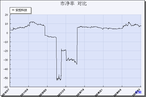 安控科技（300370）历年市净率对比