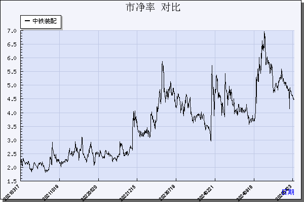 中铁装配（300374）历年市净率对比