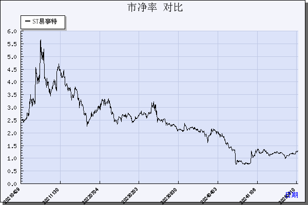 ST易事特（300376）历年市净率对比
