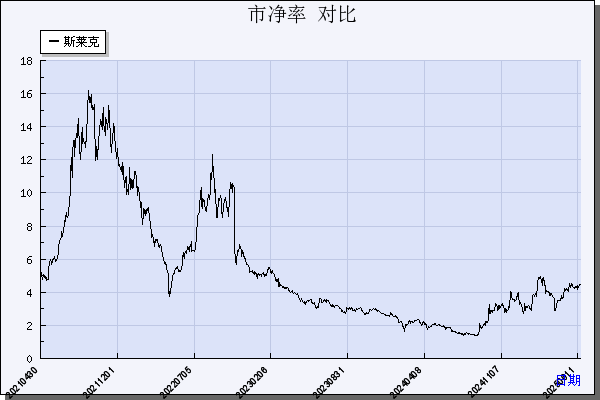 斯莱克（300382）历年市净率对比