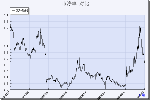 光环新网（300383）历年市净率对比