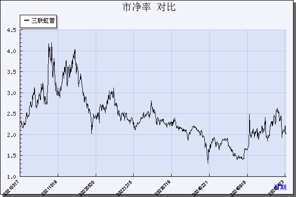 三联虹普（300384）历年市净率对比
