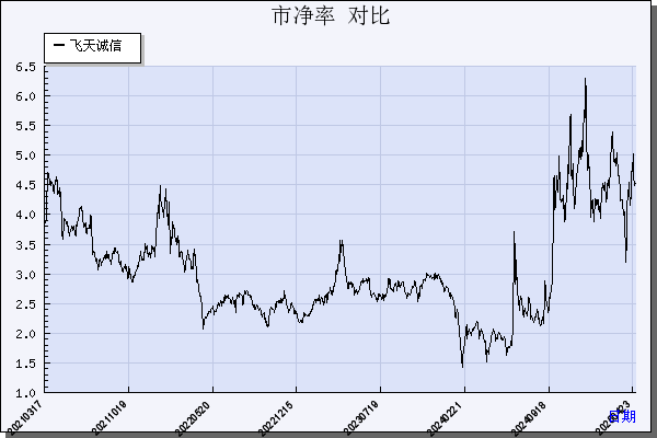 飞天诚信（300386）历年市净率对比