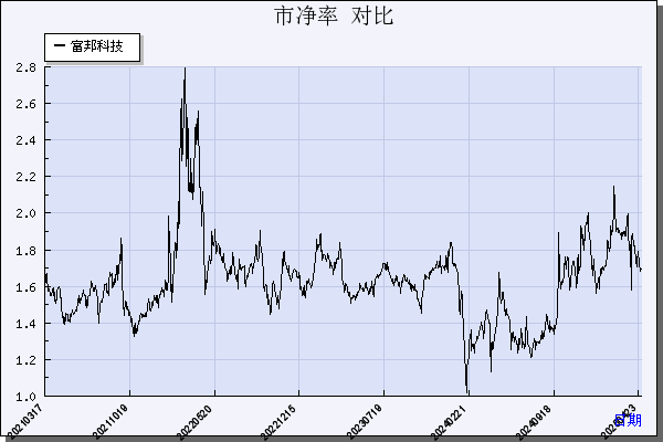 富邦科技（300387）历年市净率对比