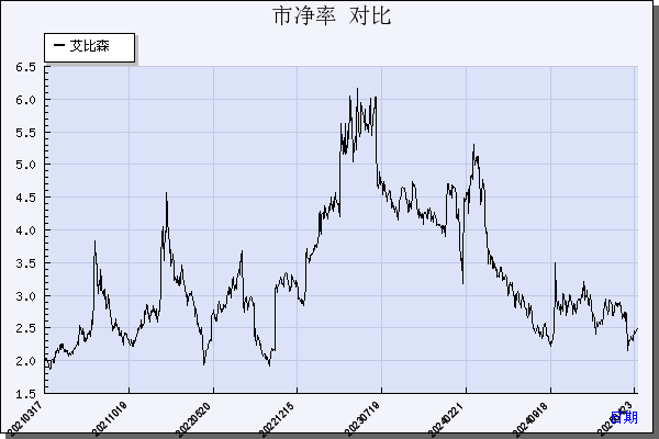 艾比森（300389）历年市净率对比
