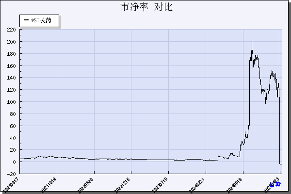 长药控股（300391）历年市净率对比