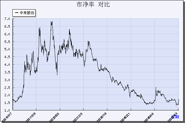中来股份（300393）历年市净率对比