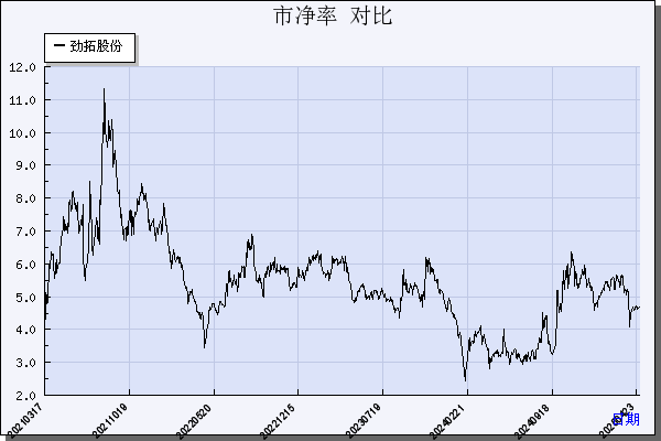 劲拓股份（300400）历年市净率对比