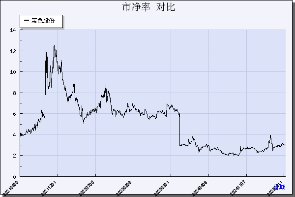 宝色股份（300402）历年市净率对比