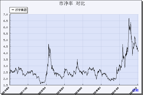 汉宇集团（300403）历年市净率对比