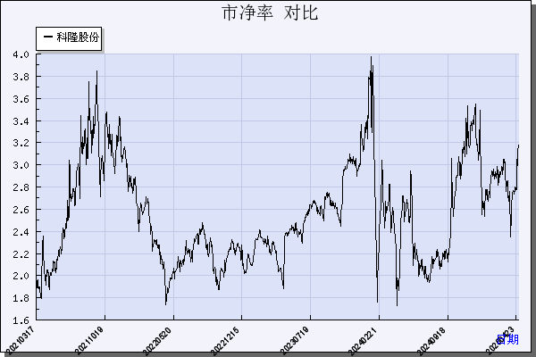 科隆股份（300405）历年市净率对比