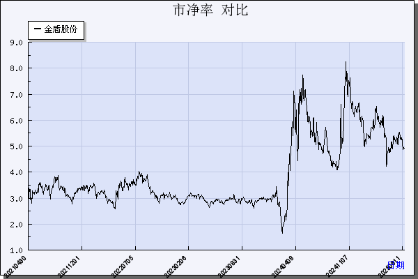 金盾股份（300411）历年市净率对比