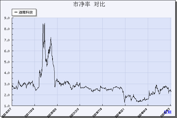 迦南科技（300412）历年市净率对比