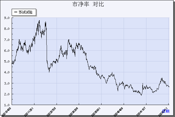 苏试试验（300416）历年市净率对比