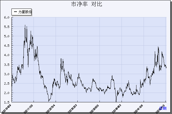 力星股份（300421）历年市净率对比