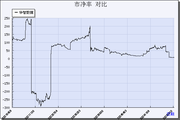 华智数媒（300426）历年市净率对比