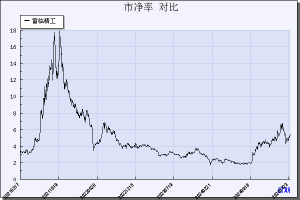 富临精工（300432）历年市净率对比