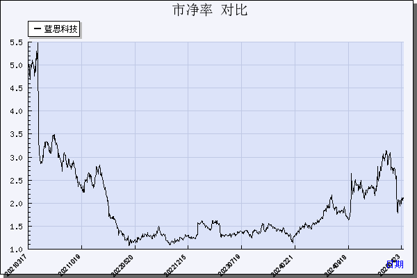 蓝思科技（300433）历年市净率对比