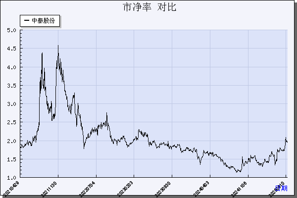 中泰股份（300435）历年市净率对比