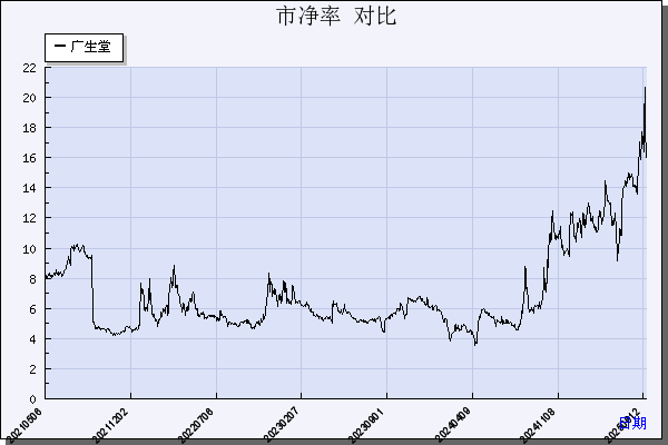 广生堂（300436）历年市净率对比