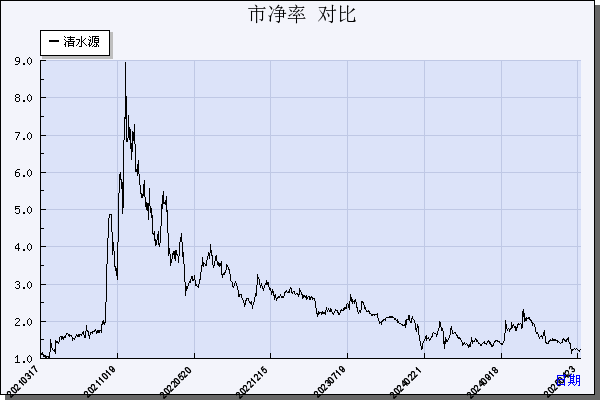 清水源（300437）历年市净率对比
