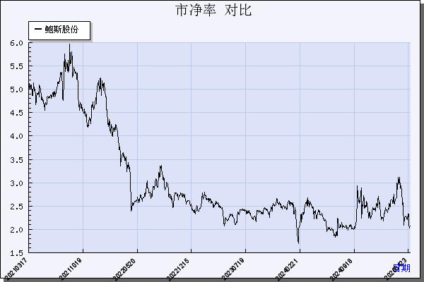 鲍斯股份（300441）历年市净率对比