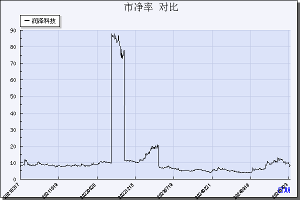 润泽科技（300442）历年市净率对比