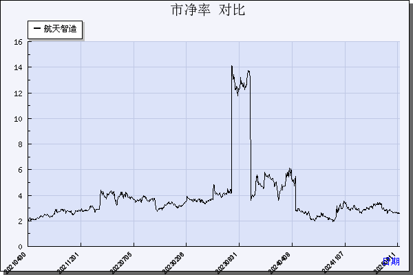 航天智造（300446）历年市净率对比